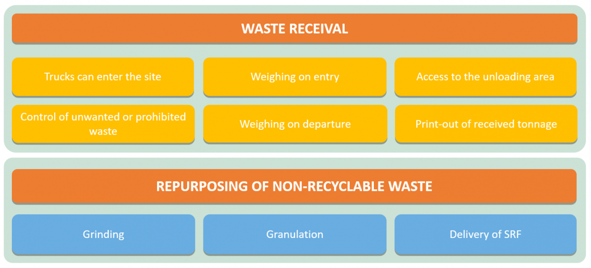 Recycling Technology : Solid Recovered Fuel (srf) - Groupe Péna